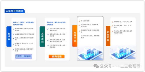 為什么我們不建議設(shè)備廠(chǎng)商自己研發(fā)物聯(lián)網(wǎng)云平臺(tái)