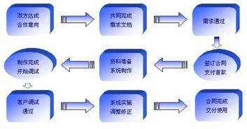 軟件開(kāi)發(fā)流程 百科