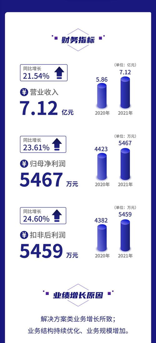 一圖讀懂鼎欣科技2021年財(cái)報(bào) 營(yíng)收凈利均增超20 加大核心軟件產(chǎn)品研發(fā)力度