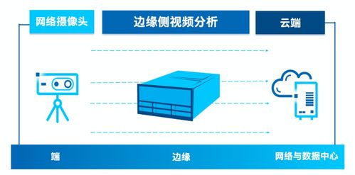 英特爾ai計(jì)算盒融合軟硬件與ai算法,針對(duì)各類典型行業(yè)應(yīng)用算法