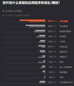 python 最搶手java 最流行g(shù)o 最有前途,7000 位程序員揭秘 2019 軟件開發(fā)現(xiàn)狀