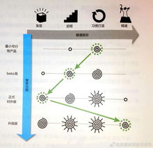 3星 產品游戲化 游戲類軟件產品的宏觀開發(fā)流程