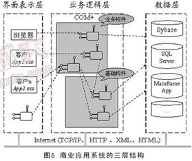 商業(yè)領域軟件開發(fā)平臺的建設和實施